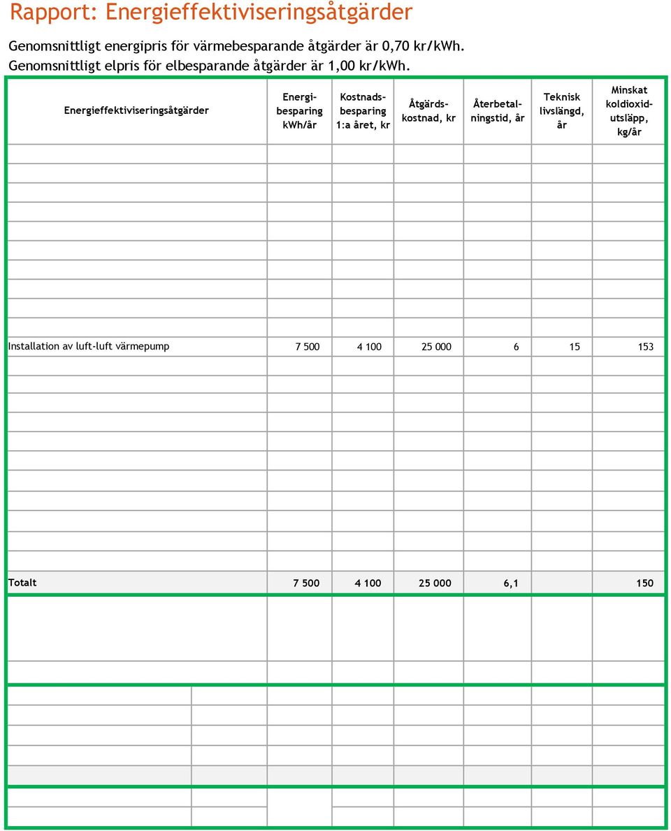 Energieffektiviseringsåtgärder Energibesparing /år Kostnadsbesparing 1:a året, kr Åtgärdskostnad, kr