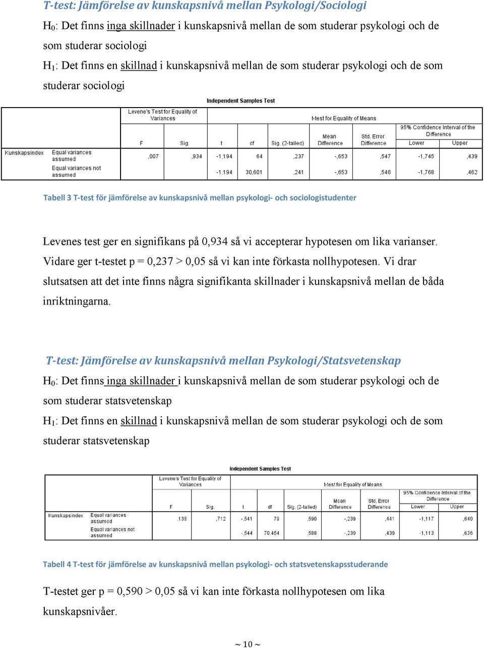 på 0,934 så vi accepterar hypotesen om lika varianser. Vidare ger t-testet p = 0,237 > 0,05 så vi kan inte förkasta nollhypotesen.