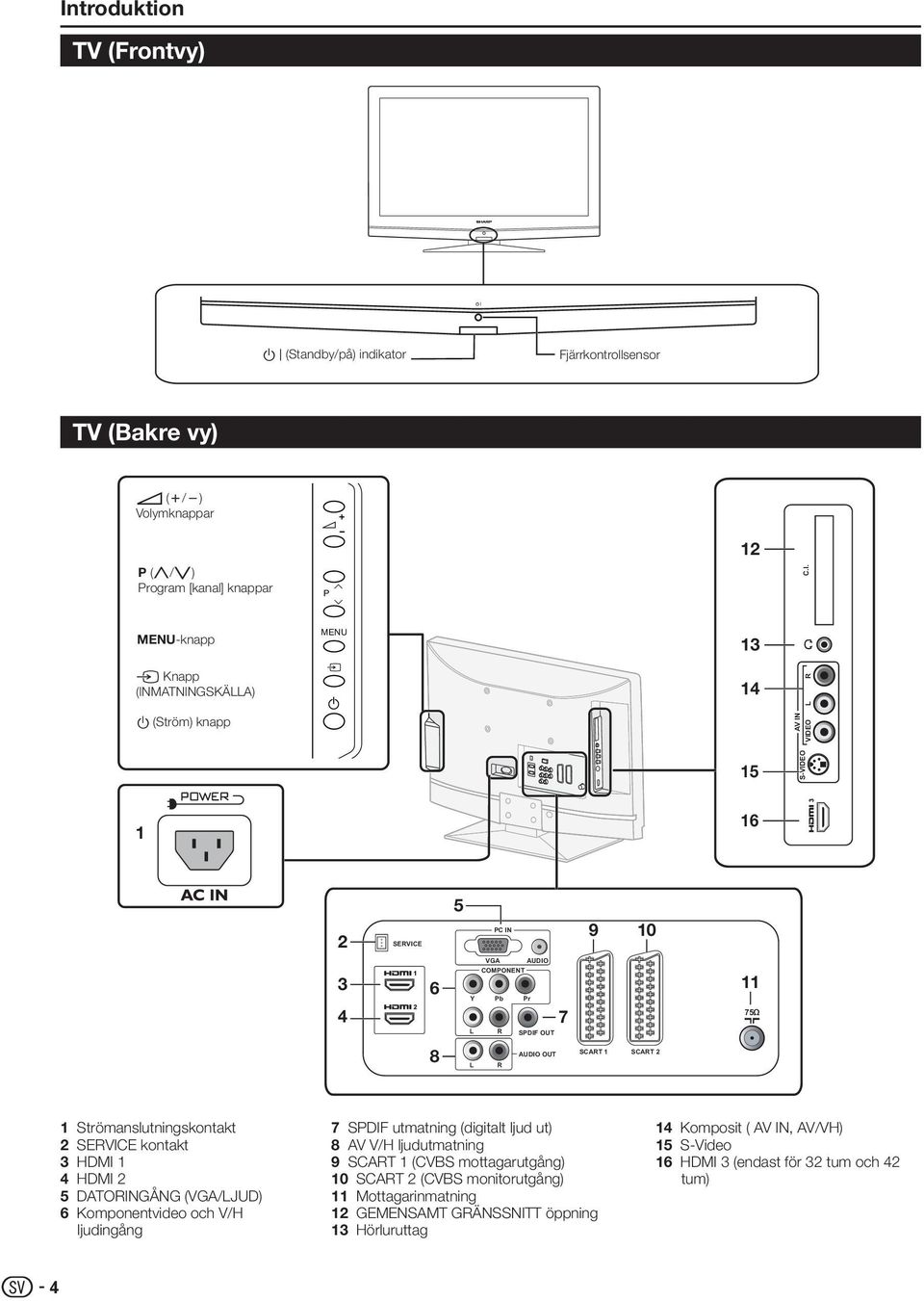 S-VIDEO VIDEO C.I. 1 16 5 2 SEVICE PC IN 9 10 VGA AUDIO 3 4 6 COMPONENT Y Pb Pr SPDIF OUT 7 11 75Ω 8 AUDIO OUT SCAT 1 SCAT 2 1 Strömanslutningskontakt 2 SEVICE kontakt 3 HDMI 1 4