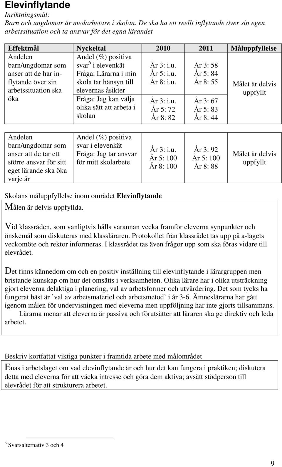 Andel (%) positiva svar 6 i elevenkät Fråga: Lärarna i min År 3: i.u. År 5: i.u. År 3: 58 År 5: 84 över sin skola tar hänsyn till År 8: i.u. År 8: 55 Målet är delvis arbetssituation ska elevernas åsikter öka Fråga: Jag kan välja olika sätt att arbeta i skolan År 3: i.