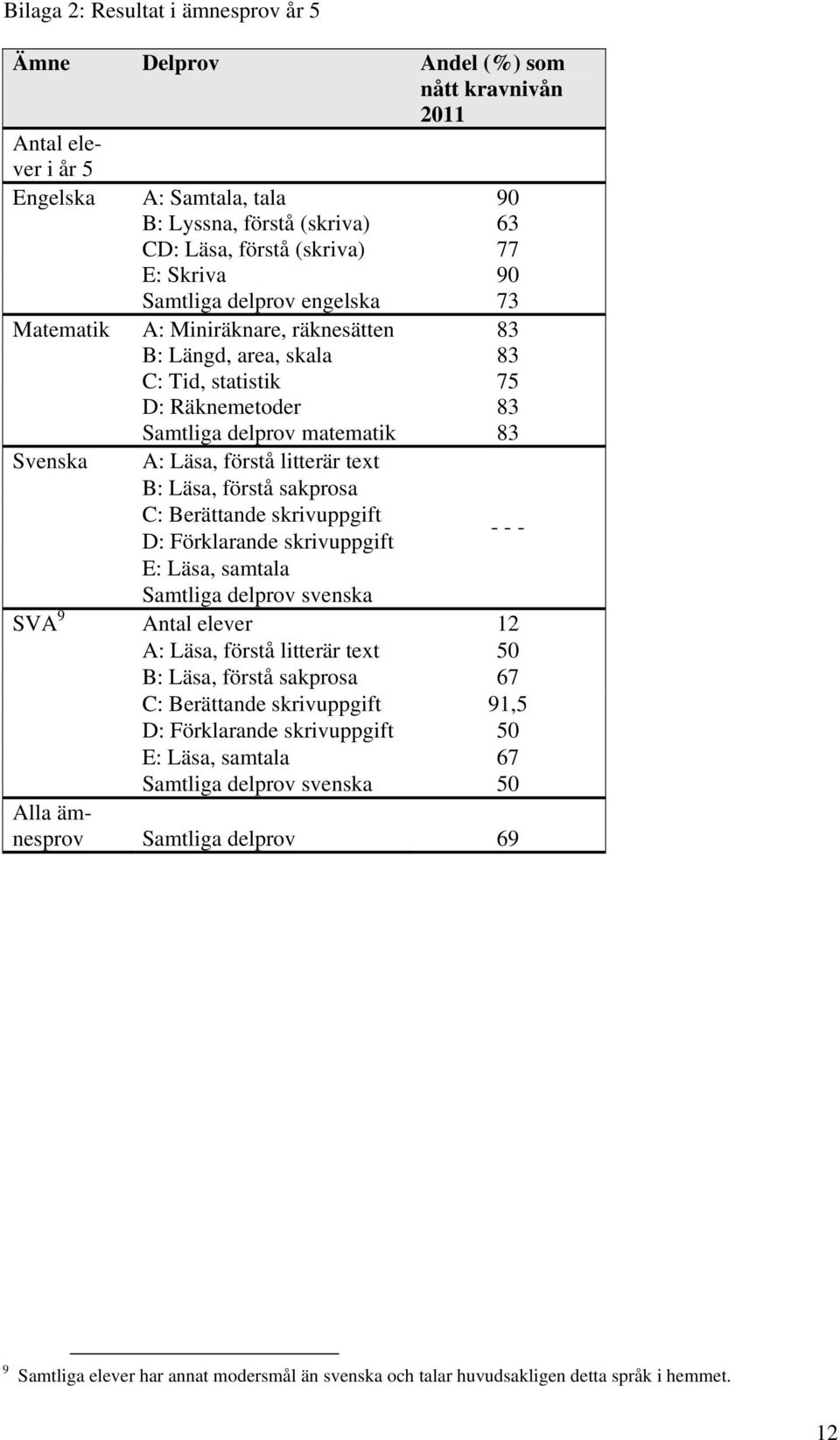 förstå litterär text B: Läsa, förstå sakprosa C: Berättande skrivuppgift D: Förklarande skrivuppgift E: Läsa, samtala - - - Samtliga delprov svenska Antal elever 12 A: Läsa, förstå litterär text 50