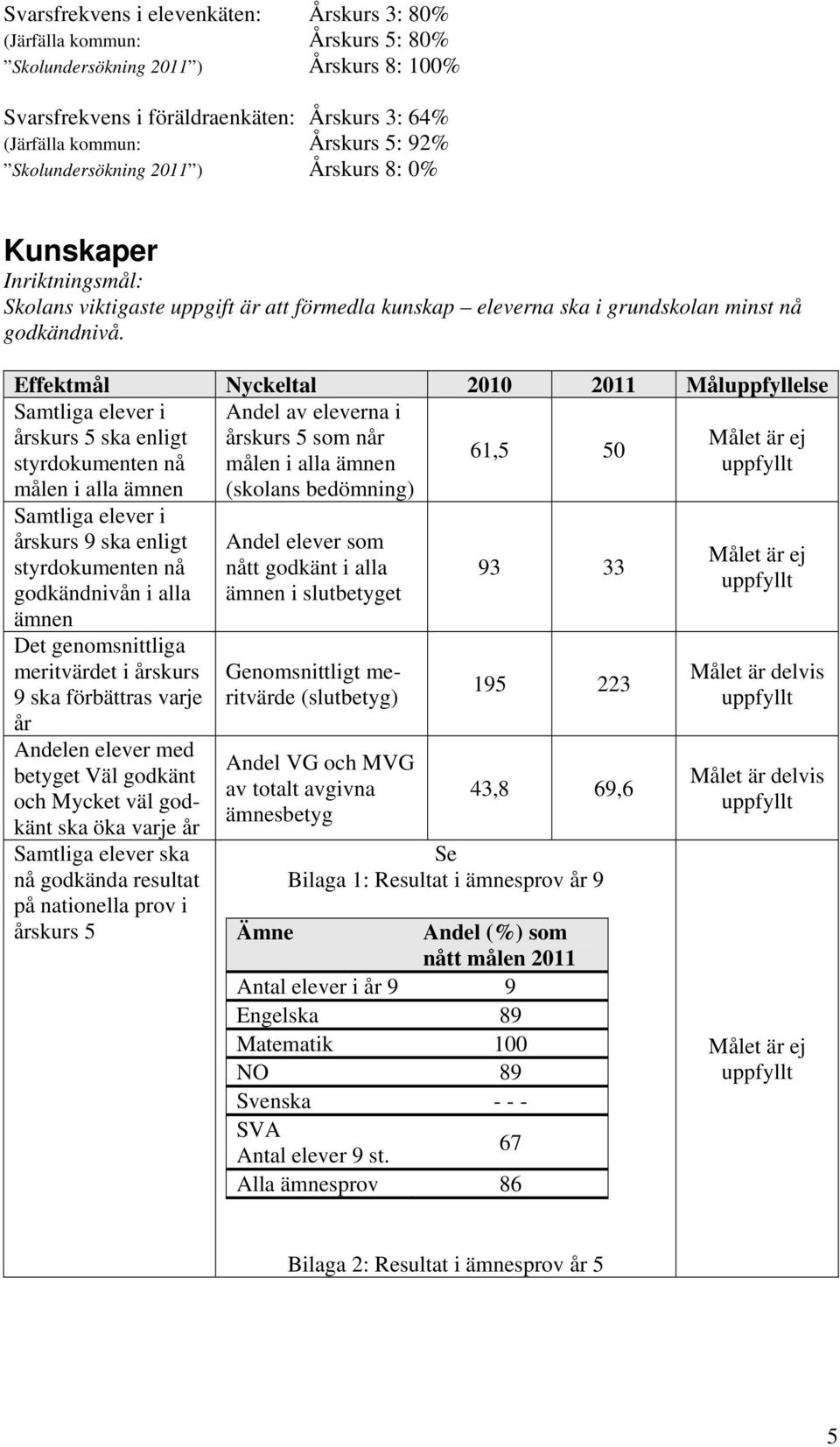 Effektmål Nyckeltal 2010 2011 Måluppfyllelse Samtliga elever i Andel av eleverna i årskurs 5 ska enligt årskurs 5 som når Målet är ej 61,5 50 styrdokumenten nå målen i alla ämnen målen i alla ämnen