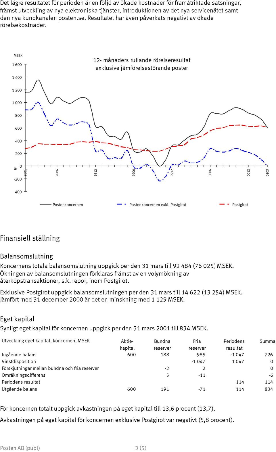 MSEK 1 600 1 400 12- månaders rullande rörelseresultat exklusive jämförelsestörande poster 1 200 1 000 800 600 400 200 0 år -200 9801 9806 9812 9906 9912 0006 0012 0103-400 exkl.