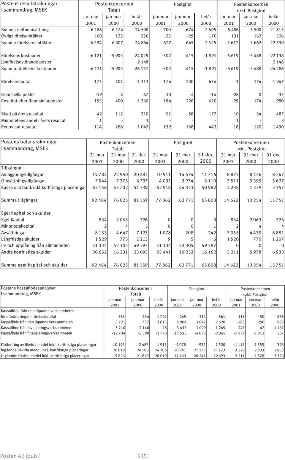 662 22 339 Rörelsens kostnader -6 121-5 903-24 029-502 -415-1 891-5 619-5 488-22 138 Jämförelsestörande poster - - -2 148 - - - - - -2 148 Summa rörelsens kostnader -6 121-5 903-26 177-502 -415-1