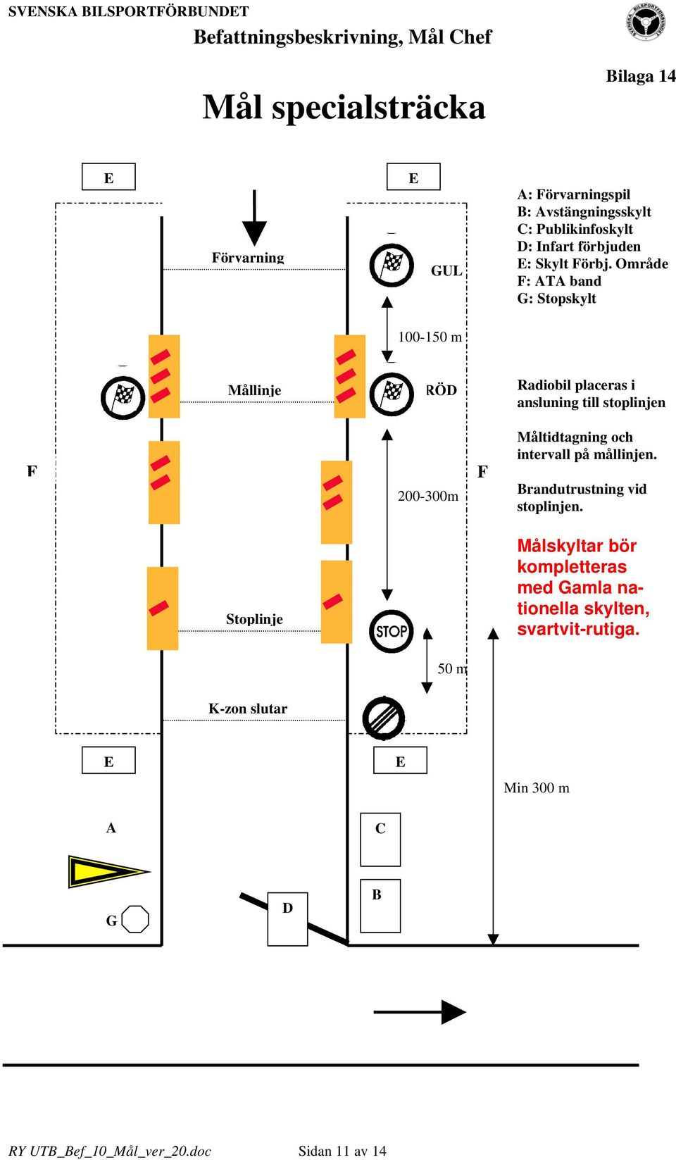 Område F: ATA band G: Stopskylt 100-150 m Mållinje RÖD Radiobil placeras i ansluning till stoplinjen F 200-300m F