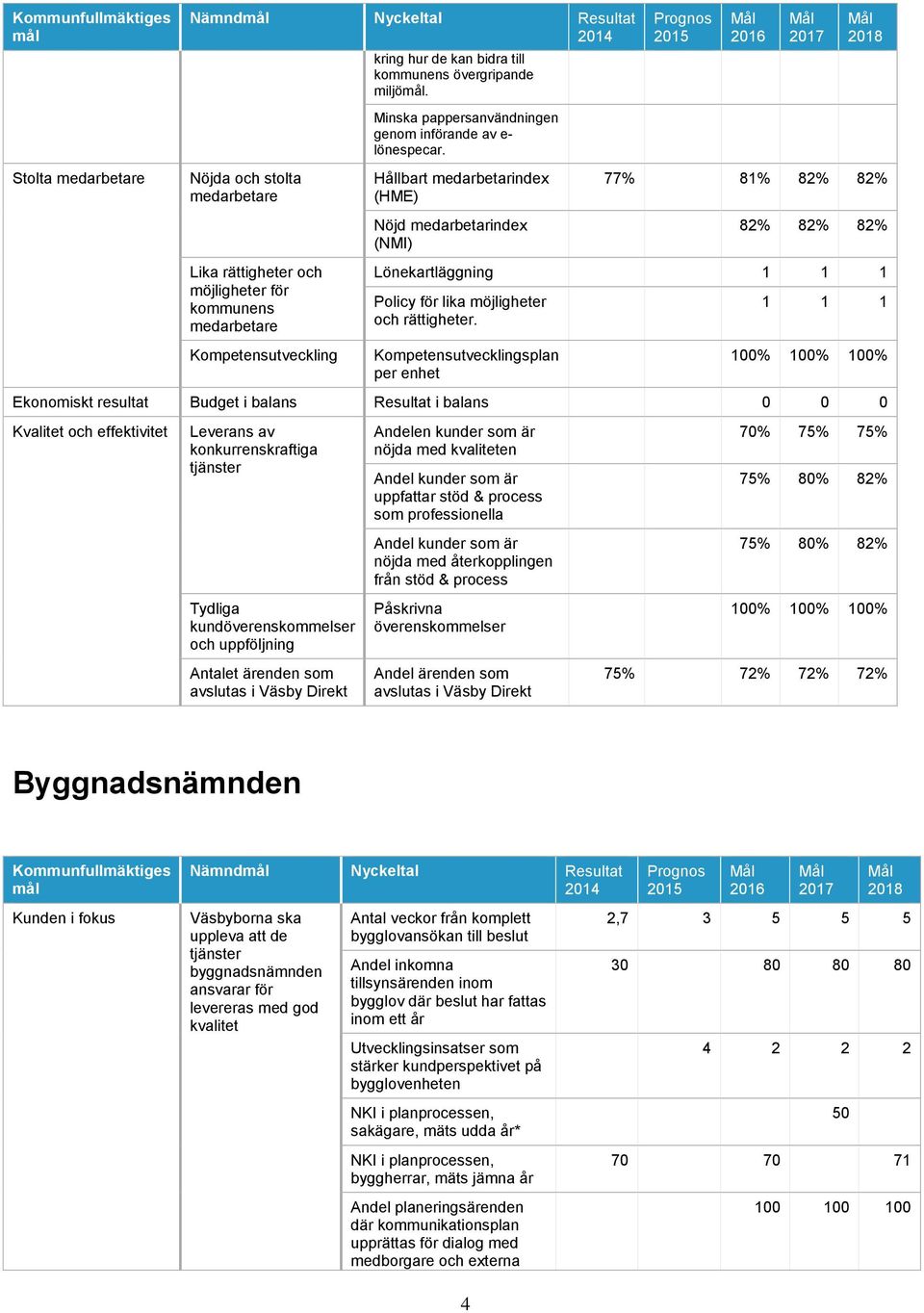 Hållbart medarbetarindex (HME) Nöjd medarbetarindex (NMI) 77% 81% 82% 82% 82% 82% 82% Lönekartläggning 1 1 1 Policy för lika möjligheter och rättigheter.