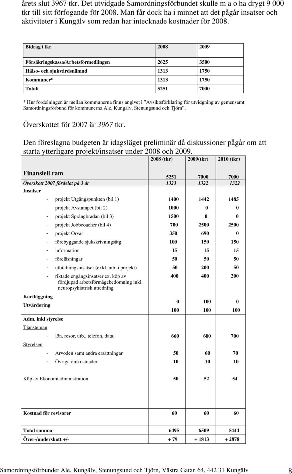 Bidrag i tkr 2008 2009 Försäkringskassa/Arbetsförmedlingen 2625 3500 Hälso- och sjukvårdsnämnd 1313 1750 Kommuner* 1313 1750 Totalt 5251 7000 * Hur fördelningen är mellan kommunerna finns angivet i