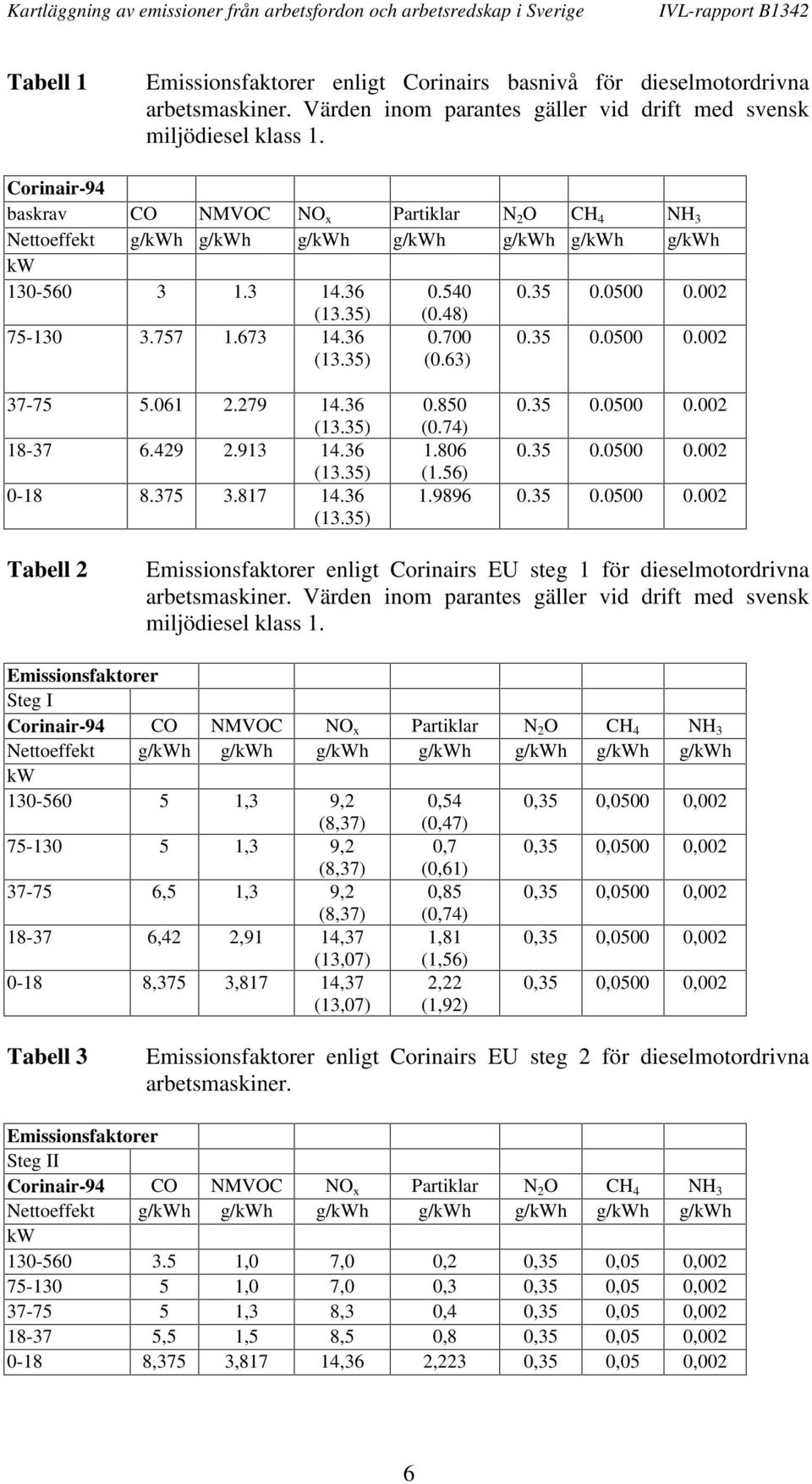 700 (0.63) 0.35 0.0500 0.002 37-75 5.061 2.279 14.36 (13.35) 18-37 6.429 2.913 14.36 (13.35) 0-18 8.375 3.817 14.36 (13.35) 0.850 (0.74) 0.35 0.0500 0.002 1.806 0.35 0.0500 0.002 (1.56) 1.9896 0.35 0.0500 0.002 Tabell 2 Emissionsfaktorer enligt Corinairs EU steg 1 för dieselmotordrivna arbetsmaskiner.