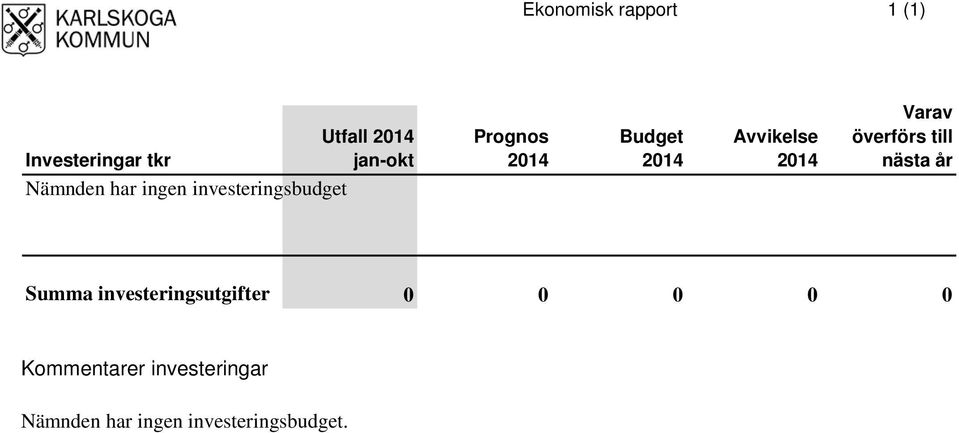 år Nämnden har ingen investeringsbudget Summa investeringsutgifter