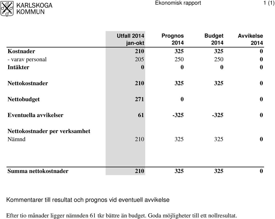 -325 0 Nettokostnader per verksamhet Nämnd 210 325 325 0 Summa nettokostnader 210 325 325 0 Kommentarer till resultat och