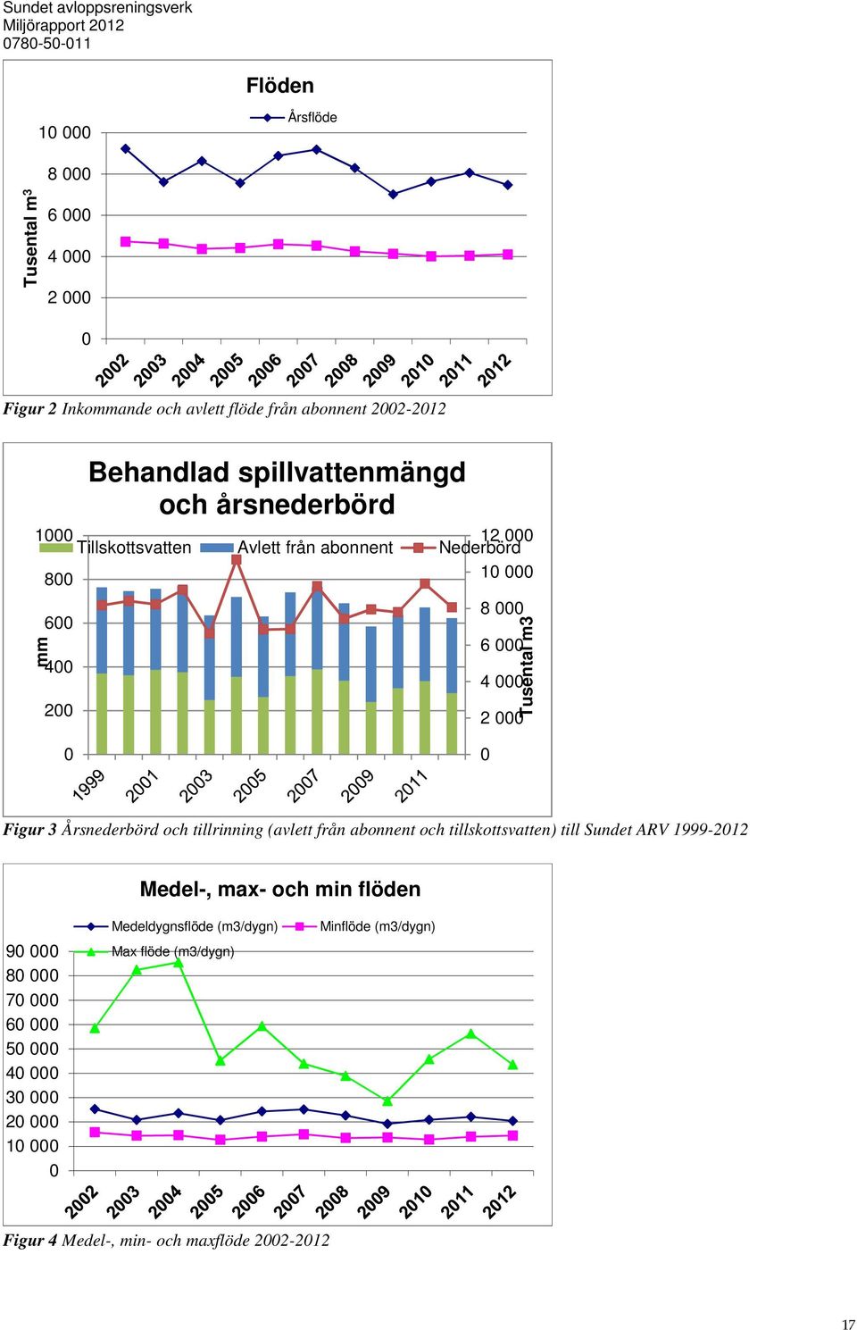 Årsnederbörd och tillrinning avlett från abonnent och tillskottsvatten) till Sundet ARV 1999-212 Medel-, max- och min