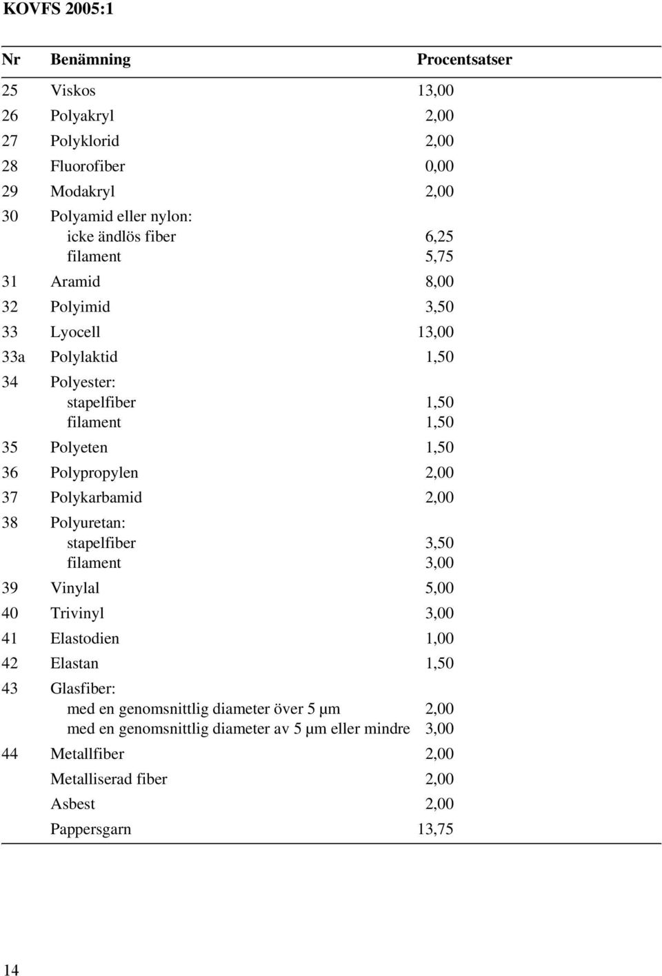 2,00 37 Polykarbamid 2,00 38 Polyuretan: stapelfiber 3,50 filament 3,00 39 Vinylal 5,00 40 Trivinyl 3,00 41 Elastodien 1,00 42 Elastan 1,50 43 Glasfiber: med en