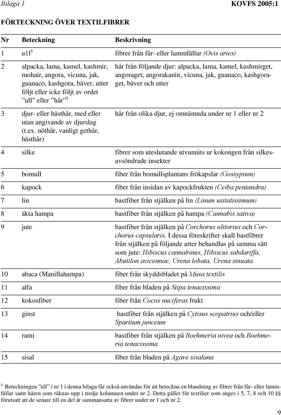 eller hår 5 3 djur- eller hästhår, med eller hår från olika djur, ej omnämnda under nr 1 eller nr 2 utan angivande av djurslag (t.ex.