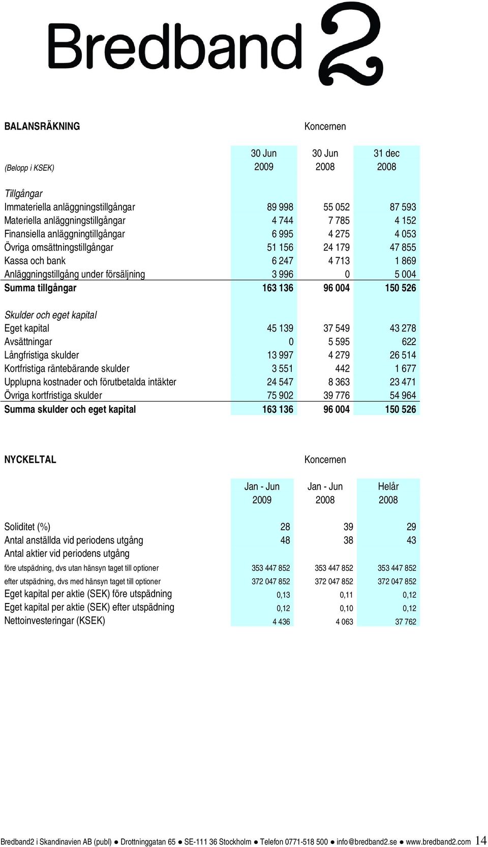 tillgångar 163 136 96 004 150 526 Skulder och eget kapital Eget kapital 45 139 37 549 43 278 Avsättningar 0 5 595 622 Långfristiga skulder 13 997 4 279 26 514 Kortfristiga räntebärande skulder 3 551