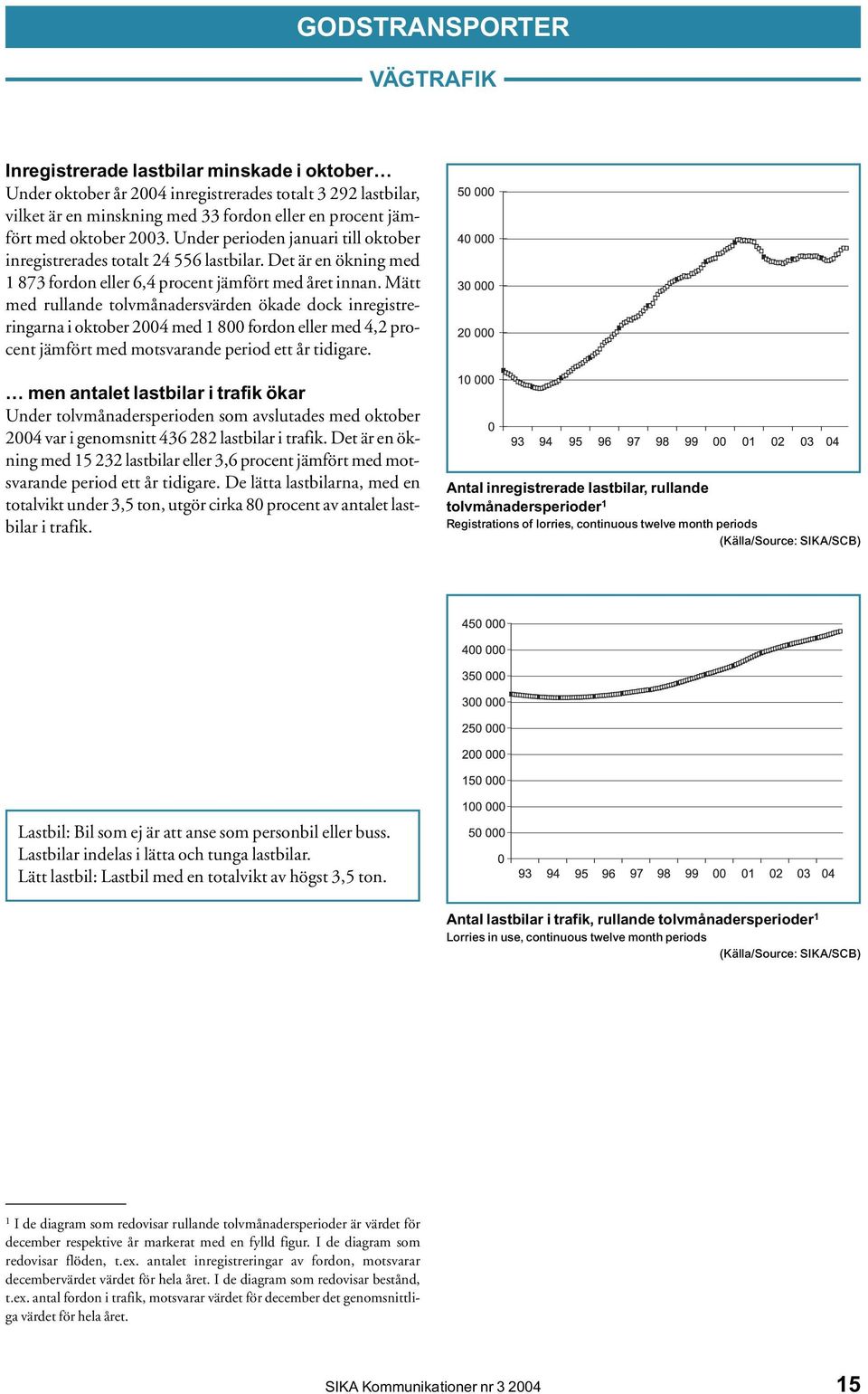 Mätt med rullande tolvmånadersvärden ökade dock inregistreringarna i oktober 2004 med 1 800 fordon eller med 4,2 procent jämfört med motsvarande period ett år tidigare.