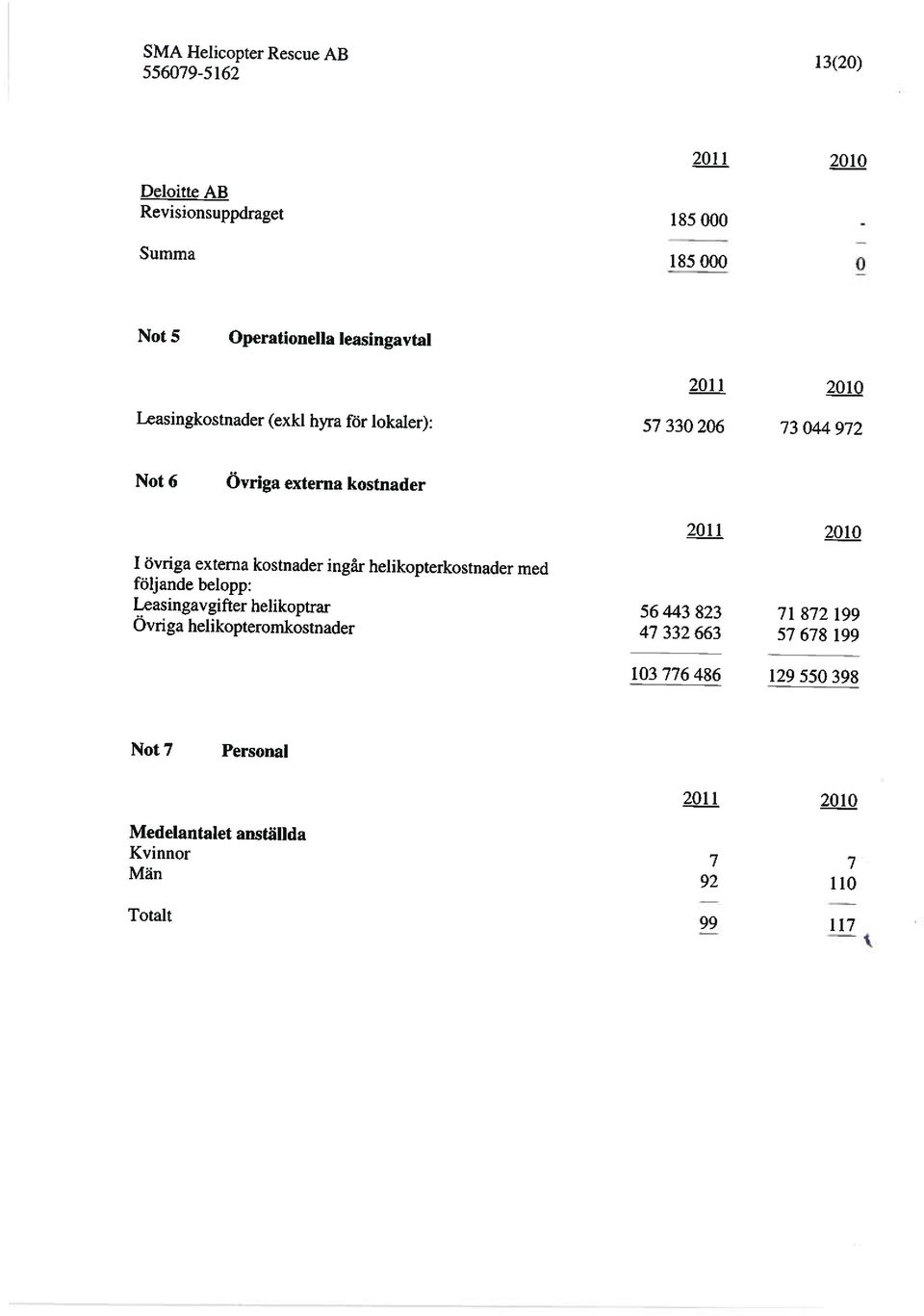 övriga externa kostnader ingår helikopterkostnader med följande belopp: Leasingavgifter helikoptrar 56 443 823 71 872 199 Ovriga