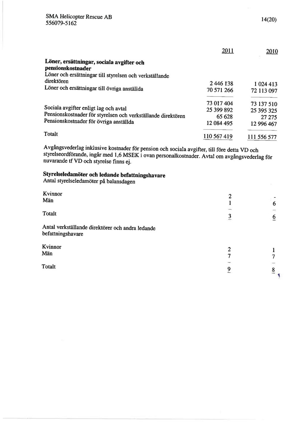 direktören 65 628 27 275 Pensionskostnader för övriga anställda 12 084 495 12 996 467 Totalt 110567419 111556577 Avgångsvederlag inklusive kostnader för pension och sociala avgifter, till före detta