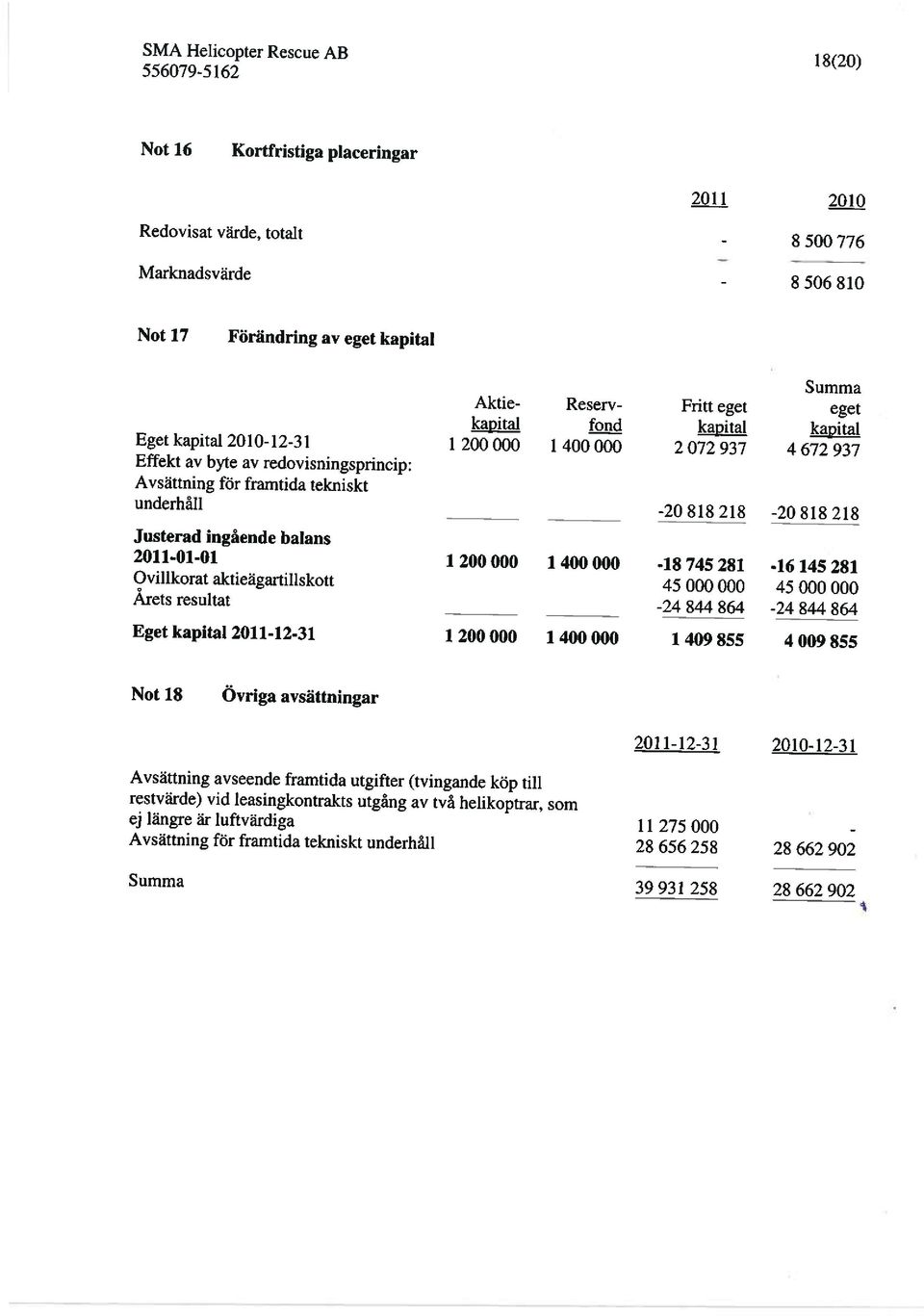 2011-01-01 Ovillkorat aktieägartillskott Årets resultat Eget kapital 2011-12-31 1 200 000 1 400 000-18745281 45000 000-24 844 864-16145281 45 000000-24 844 864 1 200 000 1 400 000 1 409 855 4 009 855