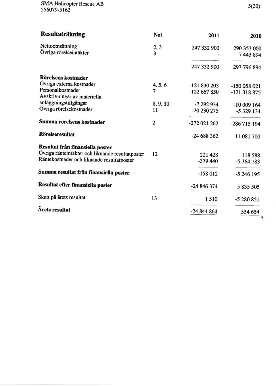 275-5 329 134 Summa rörelsens kostnader 2-272 021 262-286 715 194 Rörelseresuftat -24 688 362 11 081 700 Resultat från finansiella poster Ovriga ränteintäkter och liknande resultatposter 12 221 428