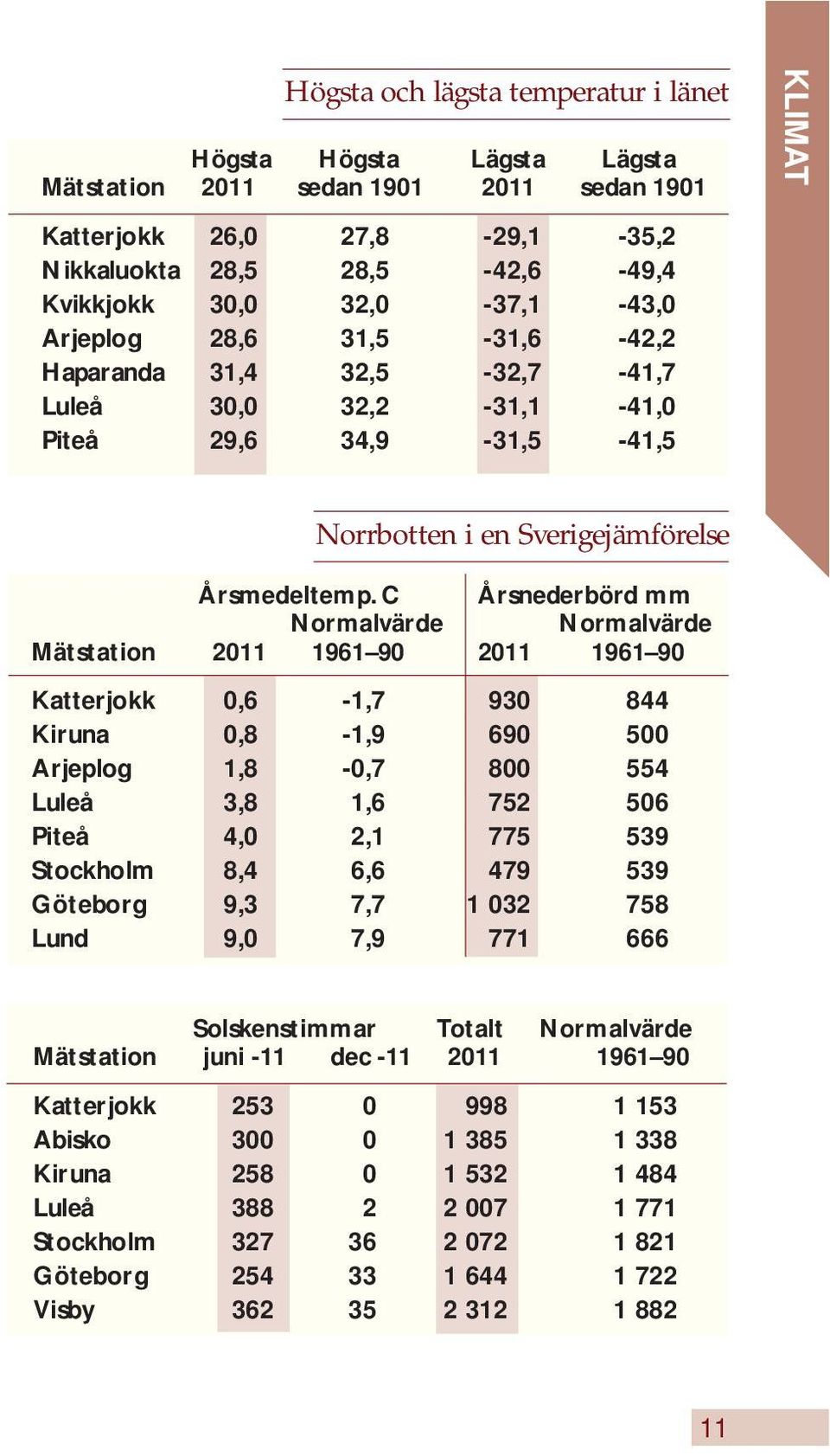 C Årsnederbörd mm Normalvärde Normalvärde Mätstation 2011 1961 90 2011 1961 90 Katterjokk 0,6-1,7 930 844 Kiruna 0,8-1,9 690 500 Arjeplog 1,8-0,7 800 554 Luleå 3,8 1,6 752 506 Piteå 4,0 2,1 775 539