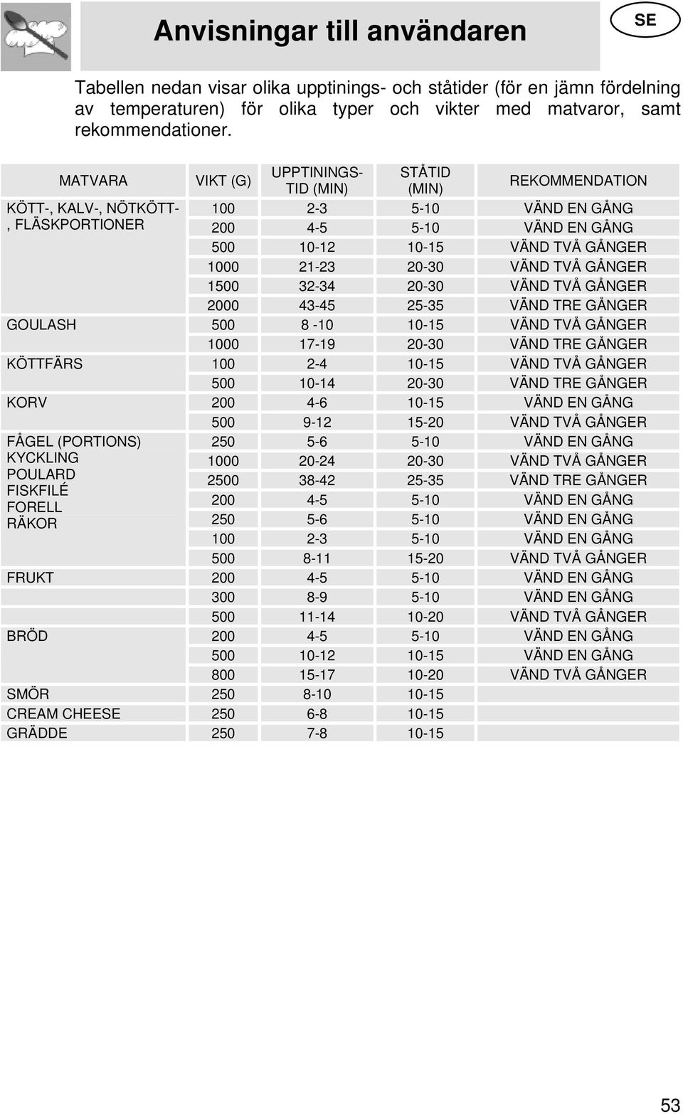 21-23 20-30 VÄND TVÅ GÅNGER 1500 32-34 20-30 VÄND TVÅ GÅNGER 2000 43-45 25-35 VÄND TRE GÅNGER GOULASH 500 8-10 10-15 VÄND TVÅ GÅNGER 1000 17-19 20-30 VÄND TRE GÅNGER KÖTTFÄRS 100 2-4 10-15 VÄND TVÅ