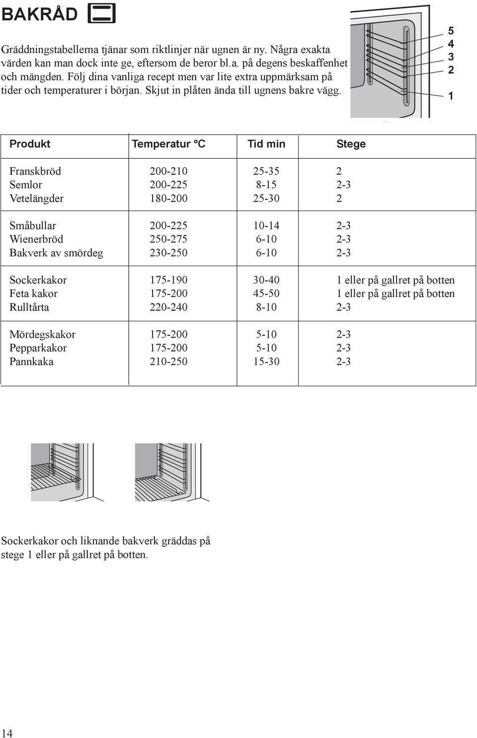 5 4 3 2 1 Produkt Temperatur C Tid min Stege Franskbröd 200-210 25-35 2 Semlor 200-225 8-15 2-3 Vetelängder 180-200 25-30 2 Småbullar 200-225 10-14 2-3 Wienerbröd 250-275 6-10 2-3 Bakverk av smördeg