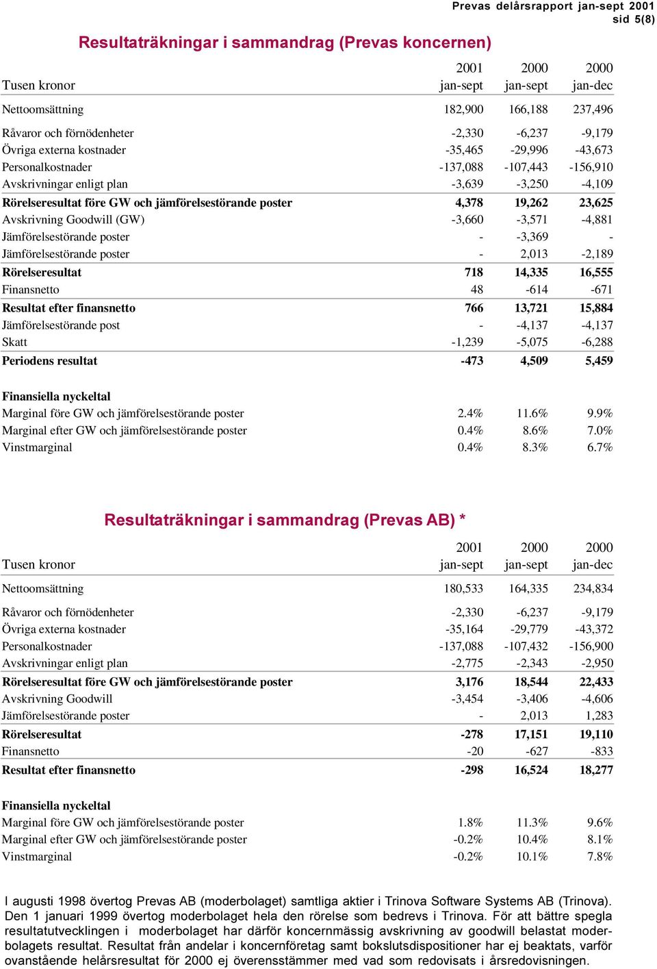 Avskrivning Goodwill (GW) -3,660-3,571-4,881 Jämförelsestörande poster - -3,369 - Jämförelsestörande poster - 2,013-2,189 Rörelseresultat 718 14,335 16,555 Finansnetto 48-614 -671 Resultat efter