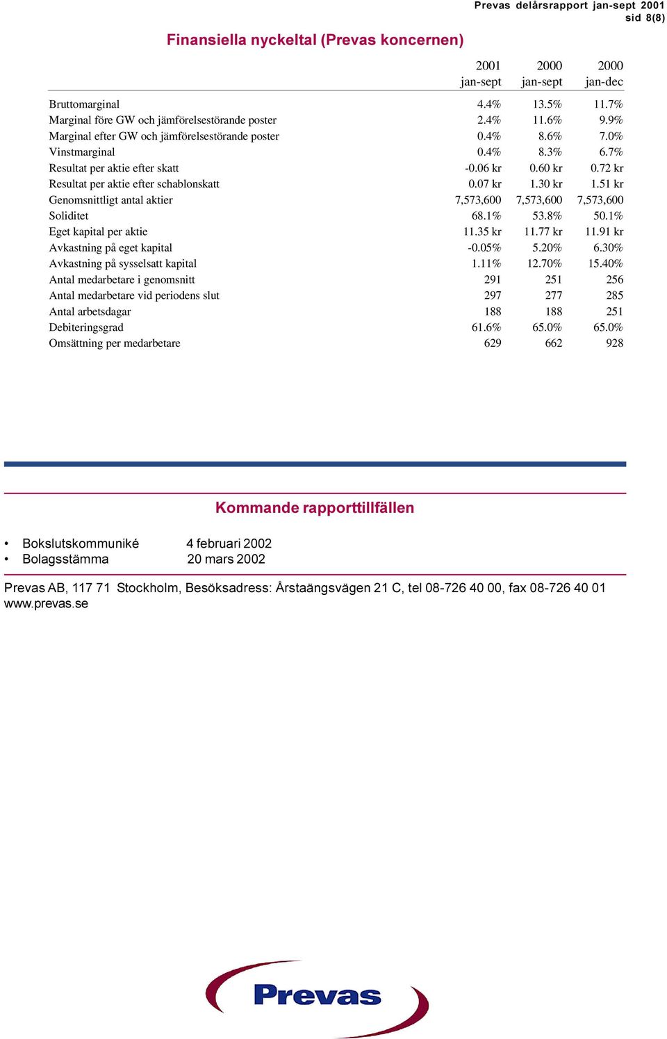 30 kr 1.51 kr Genomsnittligt antal aktier 7,573,600 7,573,600 7,573,600 Soliditet 68.1% 53.8% 50.1% Eget kapital per aktie 11.35 kr 11.77 kr 11.91 kr Avkastning på eget kapital -0.05% 5.20% 6.