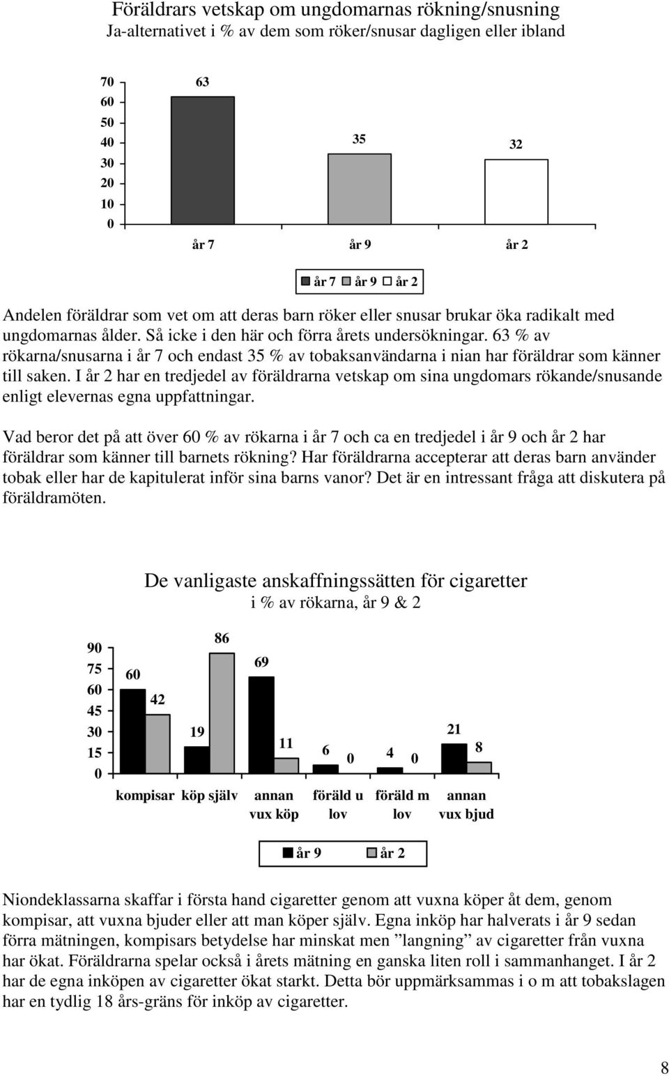 63 % av rökarna/snusarna i år 7 och endast 3 % av tobaksanvändarna i nian har föräldrar som känner till saken.