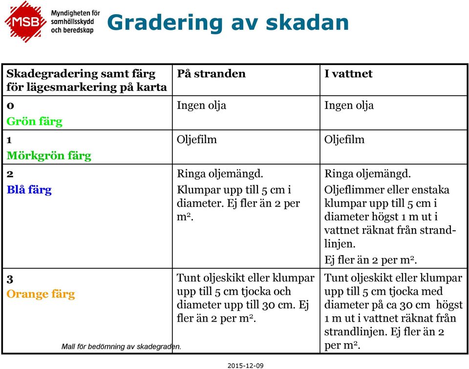 Tunt oljeskikt eller klumpar upp till 5 cm tjocka och diameter upp till 30 cm. Ej fler än 2 per m 2. Ringa oljemängd.