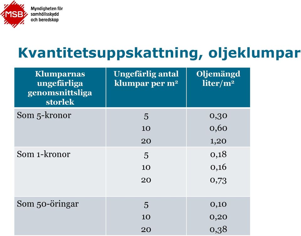 Oljemängd liter/m 2 Som 5-kronor 5 10 20 Som 1-kronor 5 10 20