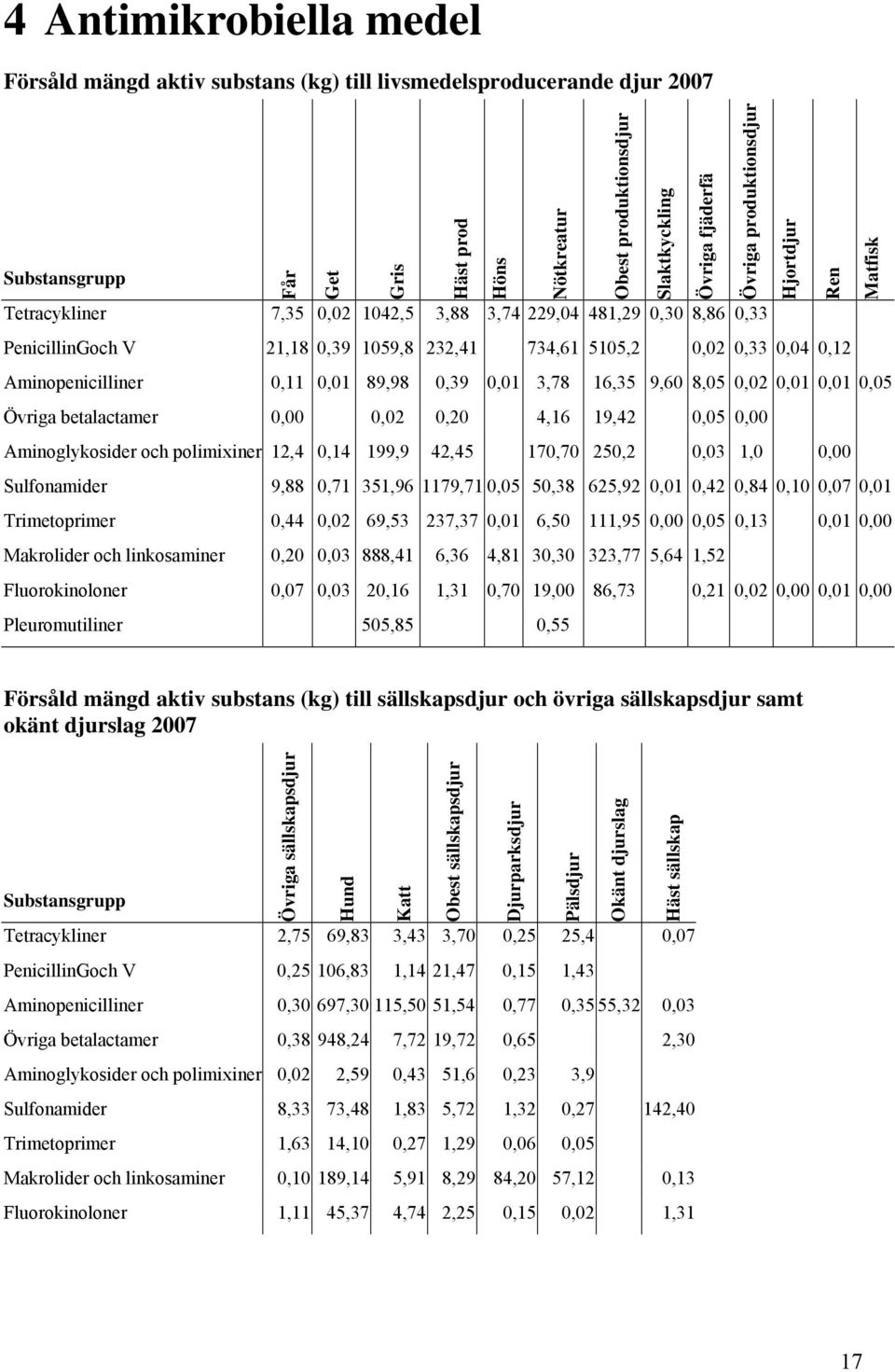 Aminopenicilliner 0,11 0,01 89,98 0,39 0,01 3,78 16,35 9,60 8,05 0,02 0,01 0,01 0,05 Övriga betalactamer 0,00 0,02 0,20 4,16 19,42 0,05 0,00 Aminoglykosider och polimixiner 12,4 0,14 199,9 42,45