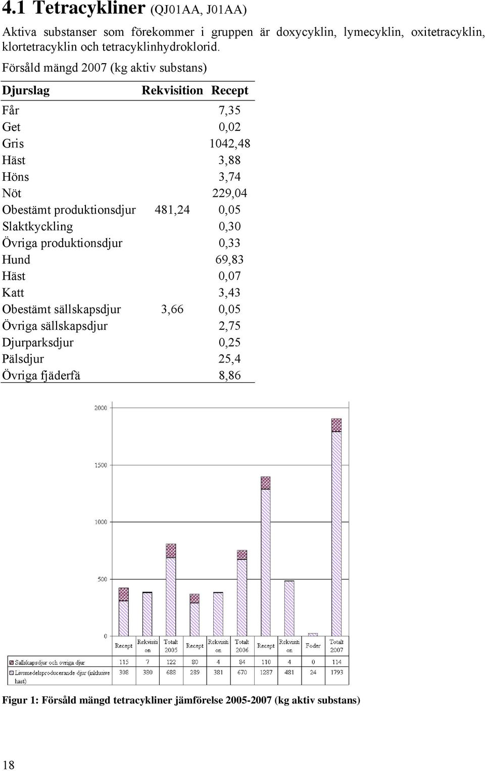 Försåld mängd 2007 (kg aktiv substans) Djurslag Rekvisition Recept Får 7,35 Get 0,02 Gris 1042,48 Häst 3,88 Höns 3,74 Nöt 229,04 Obestämt