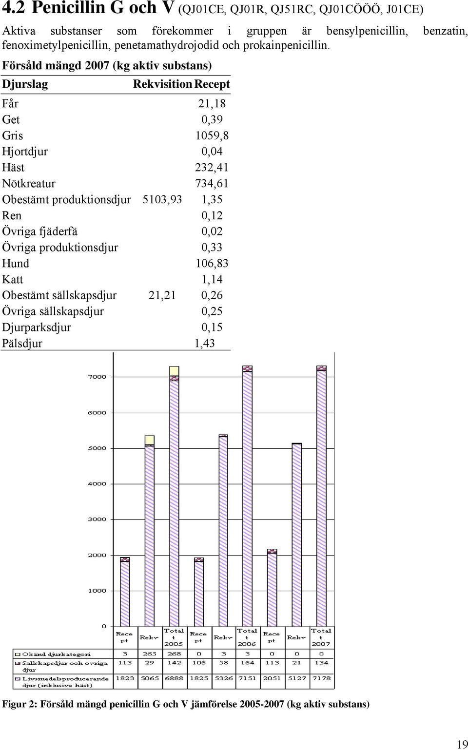 Försåld mängd 2007 (kg aktiv substans) Djurslag RekvisitionRecept Får 21,18 Get 0,39 Gris 1059,8 Hjortdjur 0,04 Häst 232,41 Nötkreatur 734,61 Obestämt