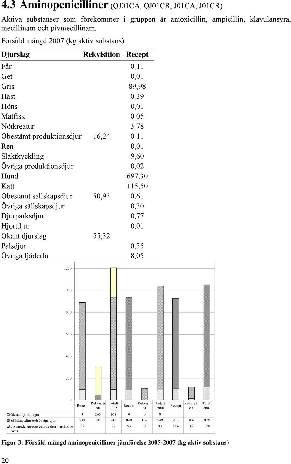 Slaktkyckling 9,60 Övriga produktionsdjur 0,02 Hund 697,30 Katt 115,50 Obestämt sällskapsdjur 50,93 0,61 Övriga sällskapsdjur 0,30 Djurparksdjur 0,77 Hjortdjur 0,01 Okänt djurslag 55,32 Pälsdjur 0,35