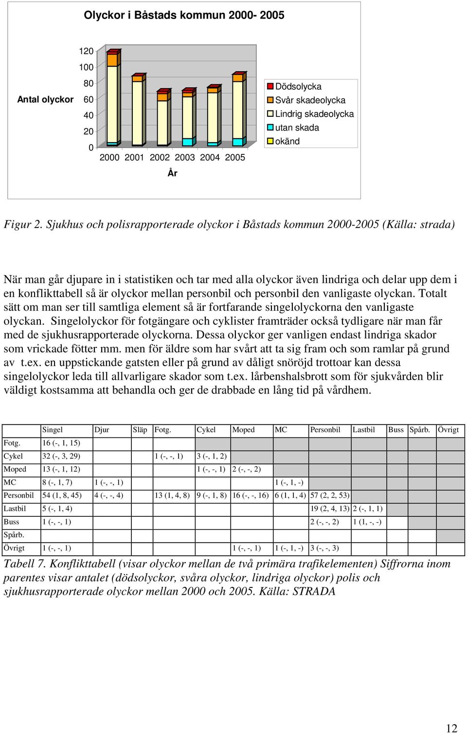 är olyckor mellan personbil och personbil den vanligaste olyckan. Totalt sätt om man ser till samtliga element så är fortfarande singelolyckorna den vanligaste olyckan.