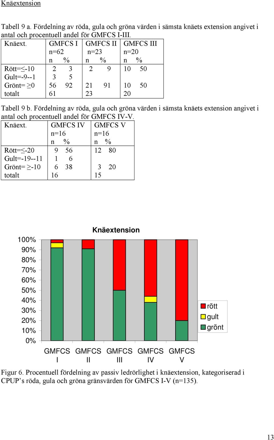 Fördelning av röda, gula och gröna värden i sämsta knäets extension angivet i antal och procentuell andel för IV-V. Knäext.