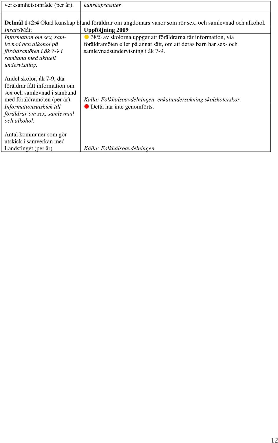 i samlevnadsundervisning i åk 7-9. samband med aktuell undervisning. Andel skolor, åk 7-9, där föräldrar fått information om sex och samlevnad i samband med föräldramöten (per år).