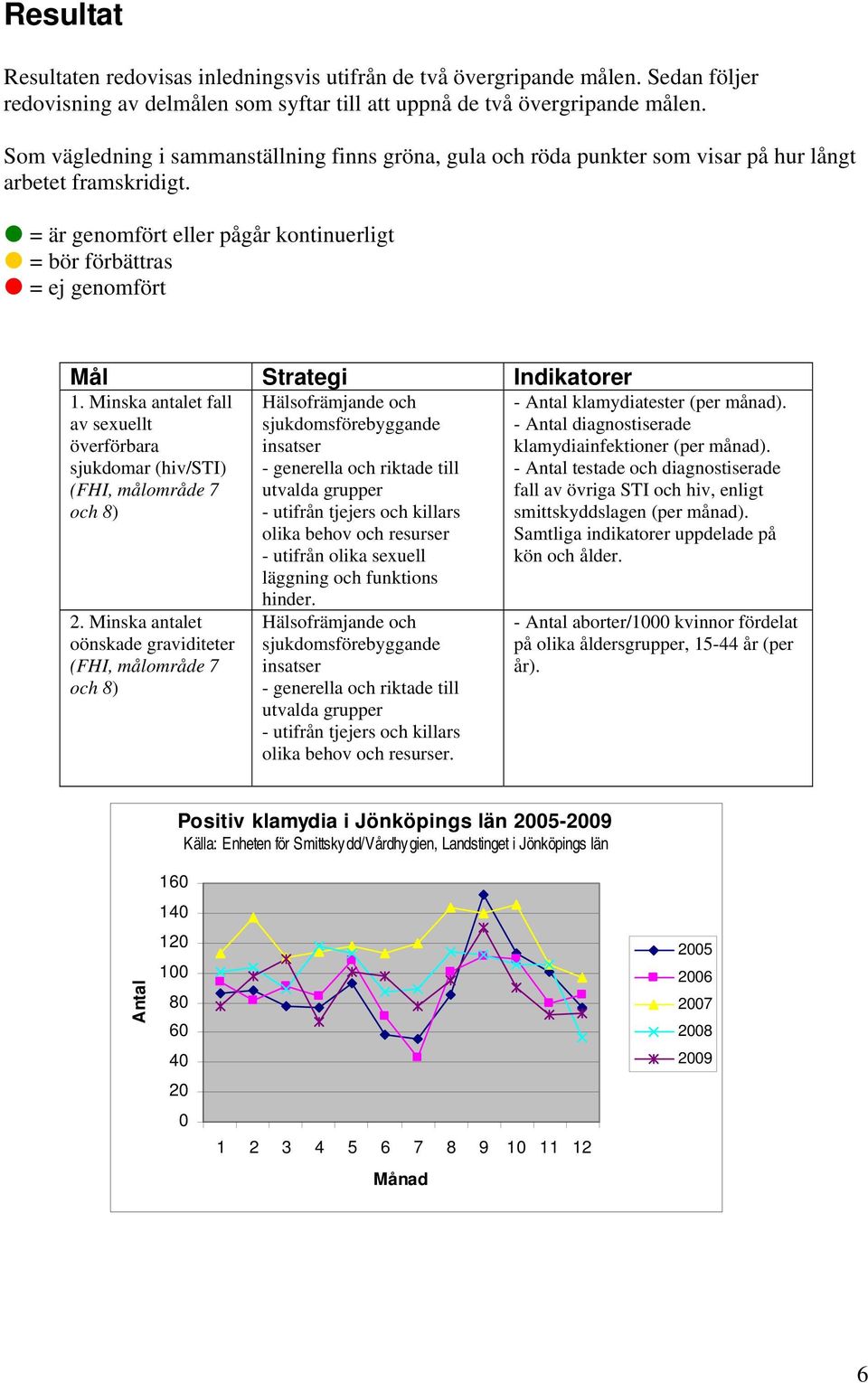 = är genomfört eller pågår kontinuerligt = bör förbättras = ej genomfört Mål Strategi Indikatorer 1. Minska antalet fall av sexuellt överförbara sjukdomar (hiv/sti) (FHI, målområde 7 och 8) 2.