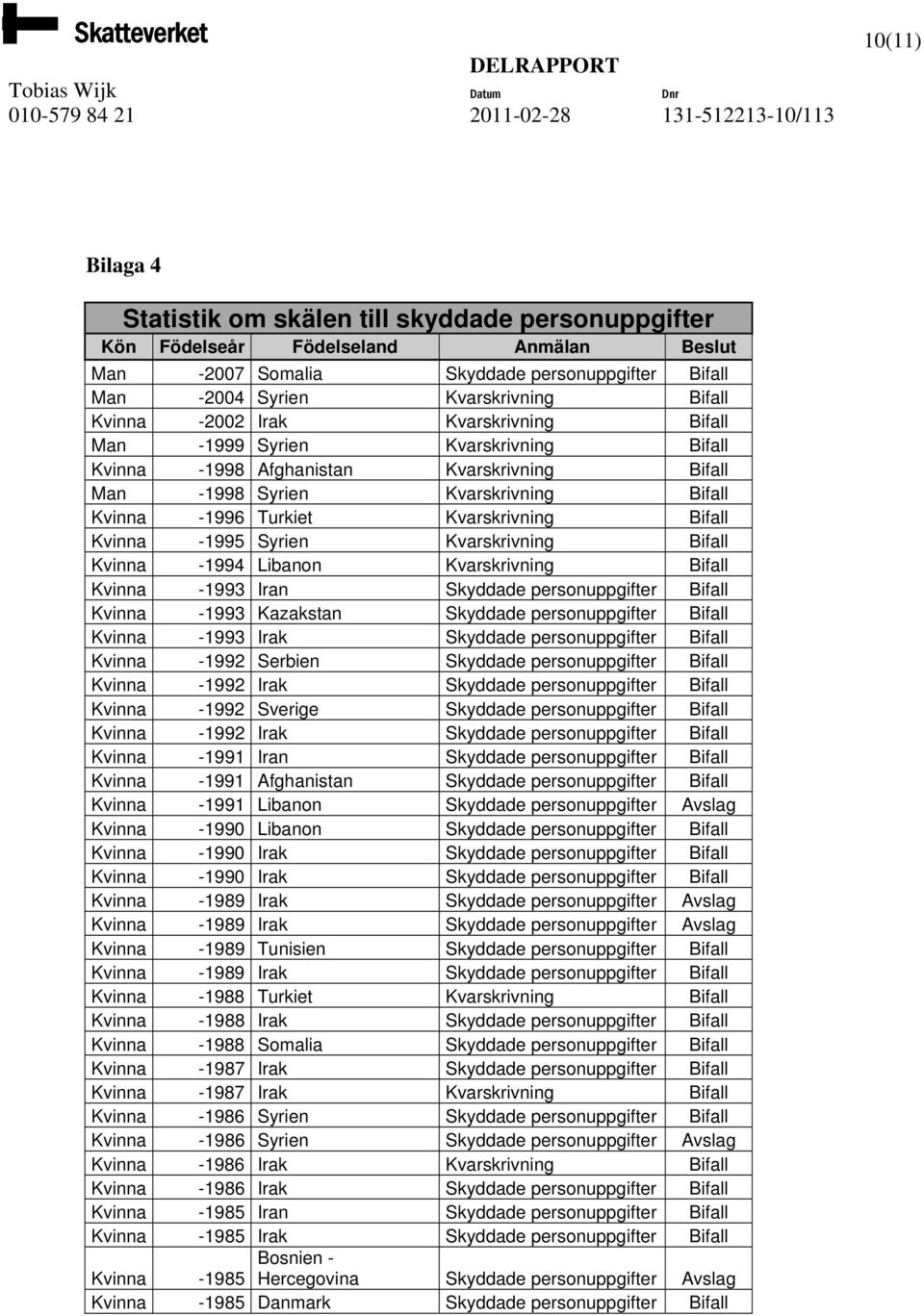 Turkiet Kvarskrivning Bifall Kvinna -1995 Syrien Kvarskrivning Bifall Kvinna -1994 Libanon Kvarskrivning Bifall Kvinna -1993 Iran Skyddade personuppgifter Bifall Kvinna -1993 Kazakstan Skyddade