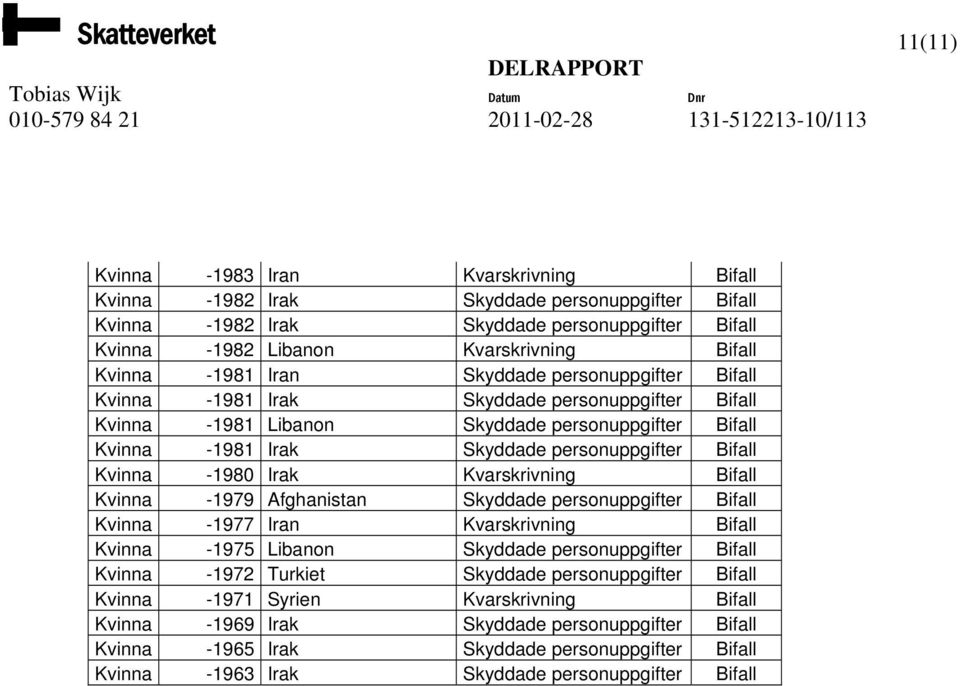 personuppgifter Bifall Kvinna -1980 Irak Kvarskrivning Bifall Kvinna -1979 Afghanistan Skyddade personuppgifter Bifall Kvinna -1977 Iran Kvarskrivning Bifall Kvinna -1975 Libanon Skyddade