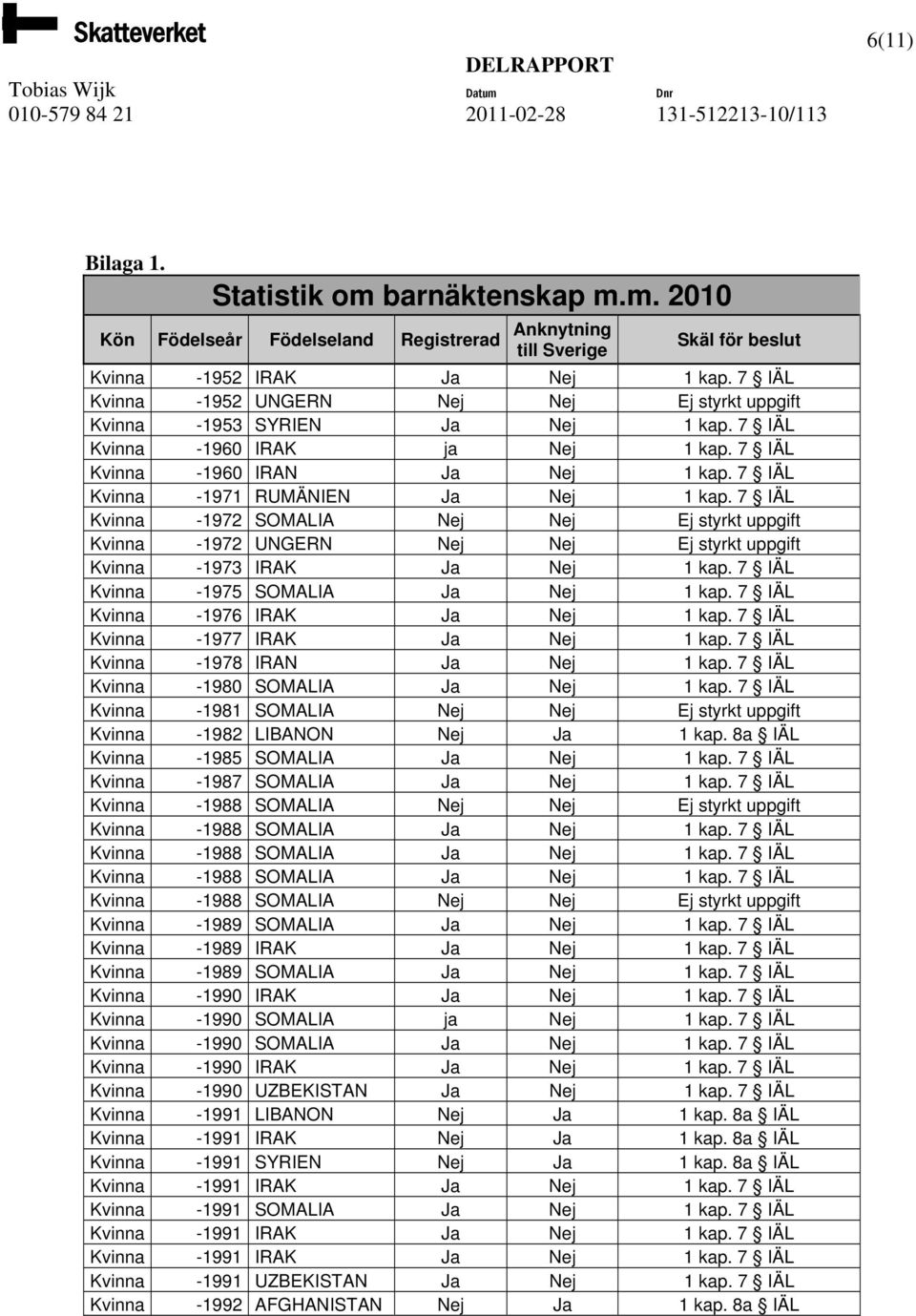 7 IÄL Kvinna -1971 RUMÄNIEN Ja Nej 1 kap. 7 IÄL Kvinna -1972 SOMALIA Nej Nej Ej styrkt uppgift Kvinna -1972 UNGERN Nej Nej Ej styrkt uppgift Kvinna -1973 IRAK Ja Nej 1 kap.