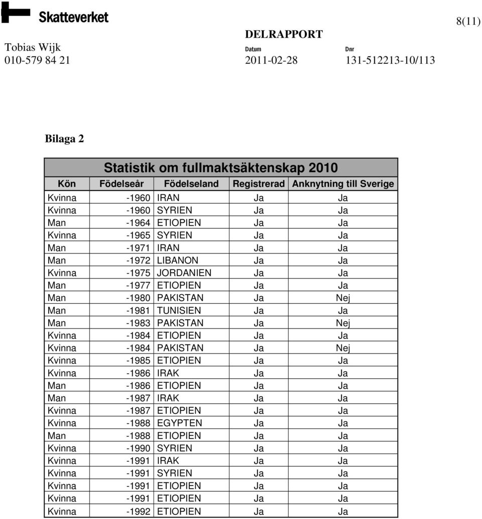PAKISTAN Ja Nej Kvinna -1984 ETIOPIEN Ja Ja Kvinna -1984 PAKISTAN Ja Nej Kvinna -1985 ETIOPIEN Ja Ja Kvinna -1986 IRAK Ja Ja Man -1986 ETIOPIEN Ja Ja Man -1987 IRAK Ja Ja Kvinna -1987 ETIOPIEN Ja Ja