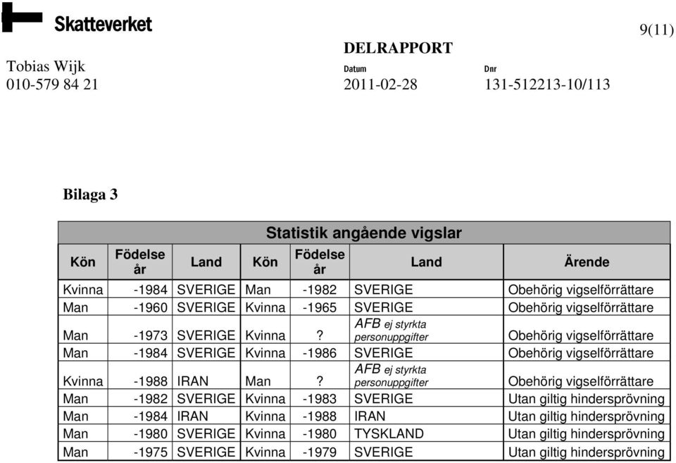 Obehörig vigselförrättare Man -1984 SVERIGE Kvinna -1986 SVERIGE Obehörig vigselförrättare AFB ej styrkta personuppgifter Kvinna -1988 IRAN Man?