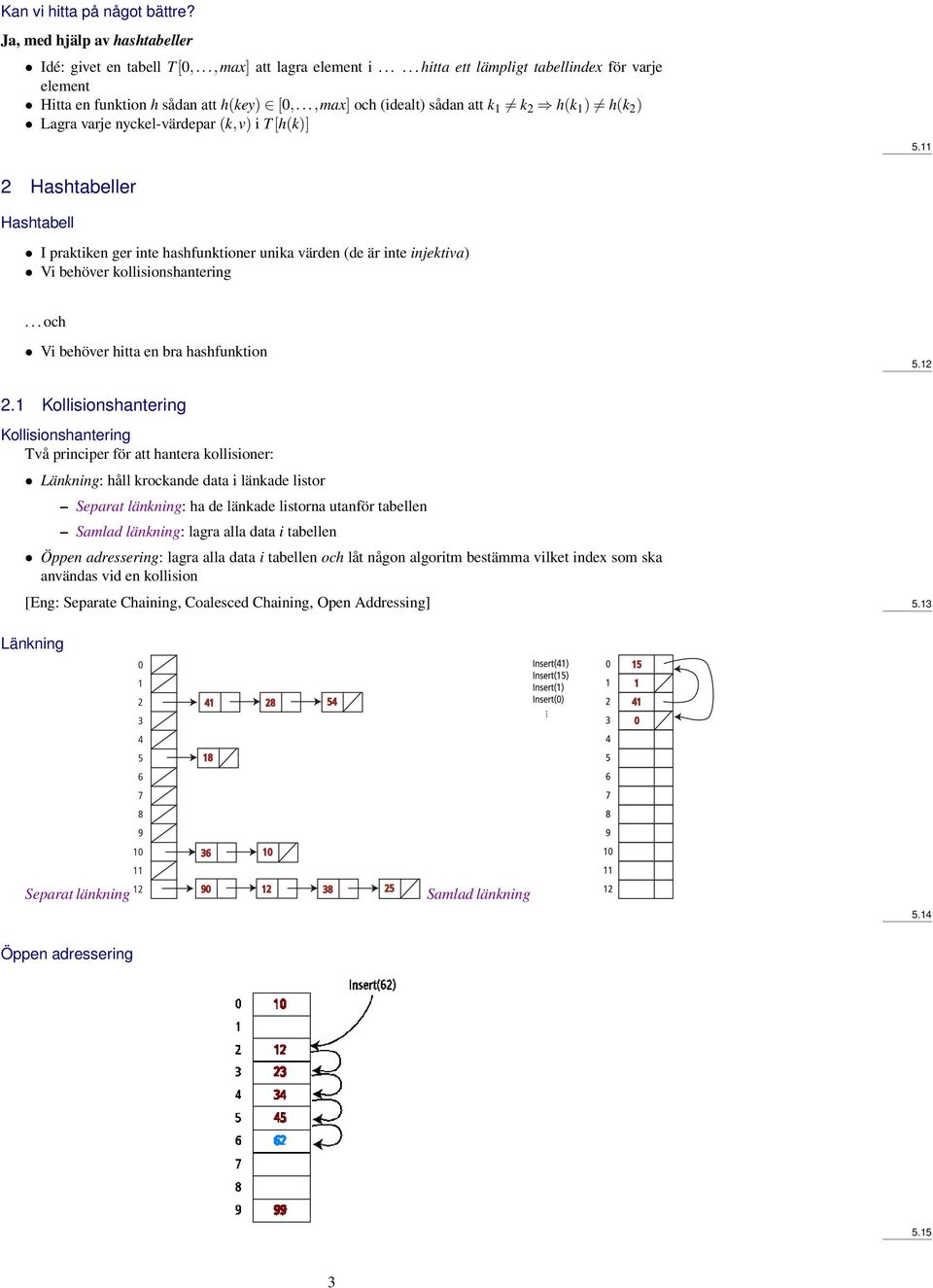 11 2 Hashtabeller Hashtabell I praktiken ger inte hashfunktioner unika värden (de är inte injektiva) Vi behöver kollisionshantering... och Vi behöver hitta en bra hashfunktion 5.12 2.