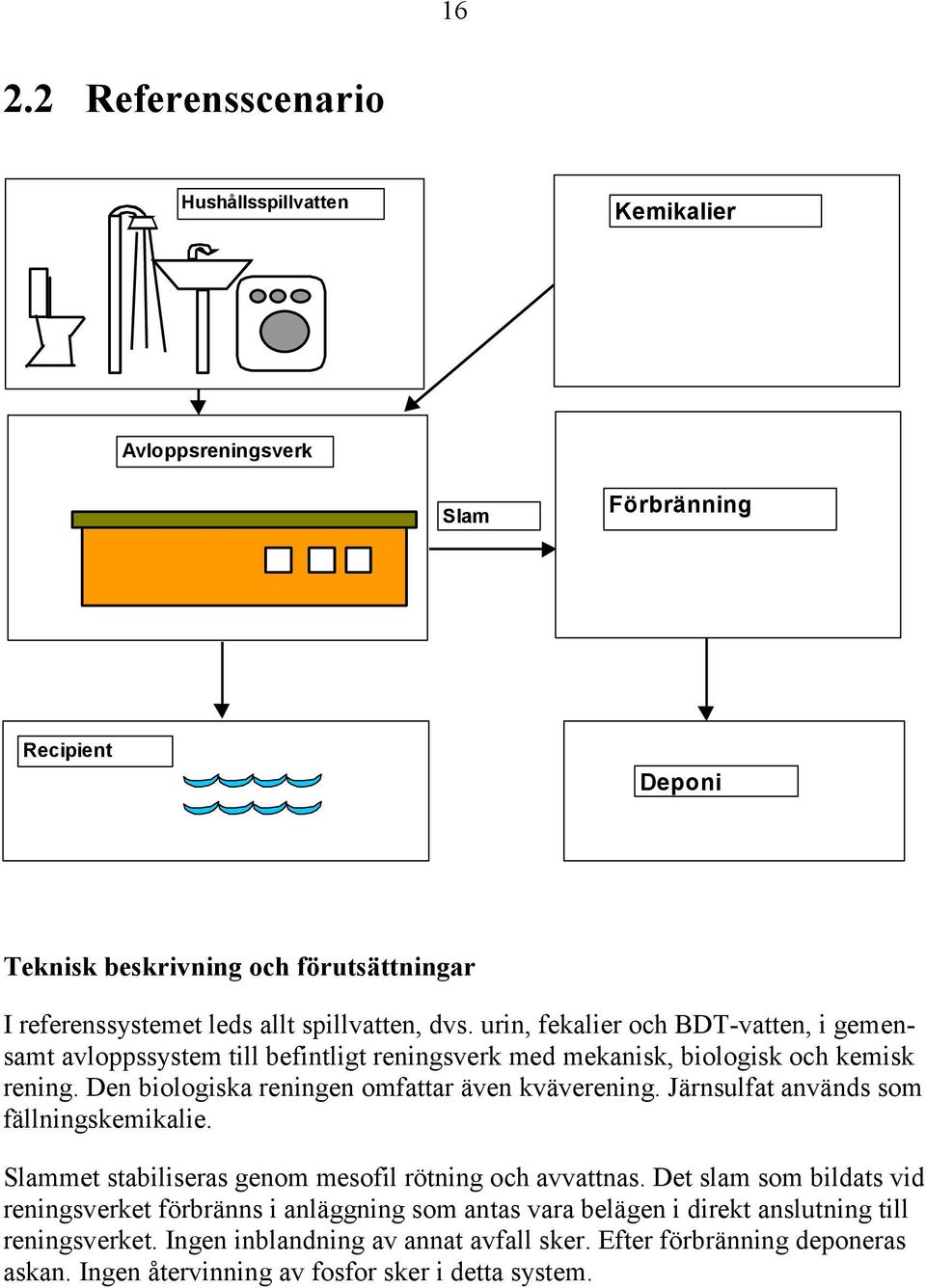 Den biologiska reningen omfattar även kväverening. Järnsulfat används som fällningskemikalie. Slammet stabiliseras genom mesofil rötning och avvattnas.