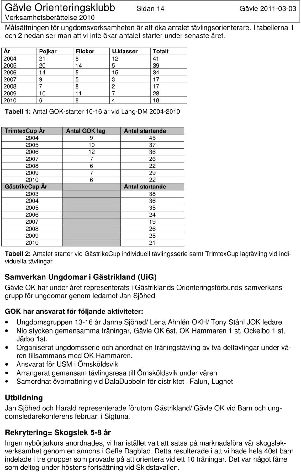 klasser Totalt 2004 21 8 12 41 2005 20 14 5 39 2006 14 5 15 34 2007 9 5 3 17 2008 7 8 2 17 2009 10 11 7 28 2010 6 8 4 18 Tabell 1: Antal GOK-starter 10-16 år vid Lång-DM 2004-2010 TrimtexCup År Antal