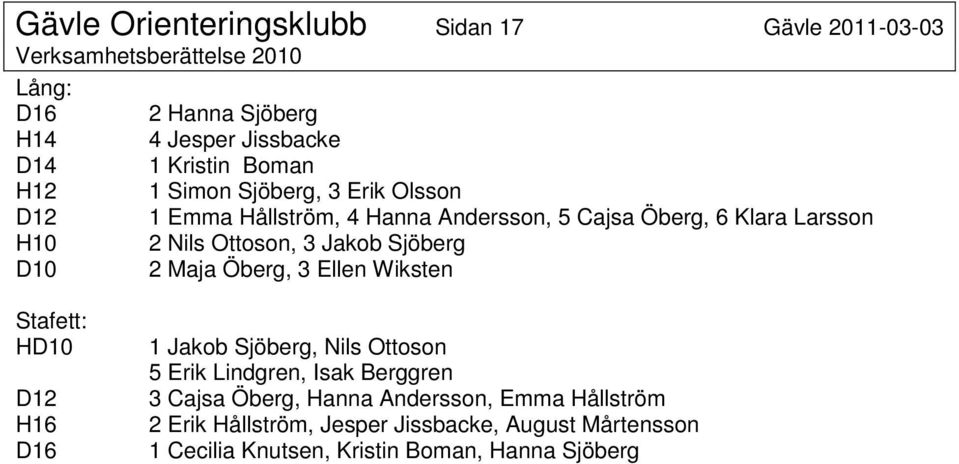 Sjöberg 2 Maja Öberg, 3 Ellen Wiksten Stafett: HD10 D12 H16 D16 1 Jakob Sjöberg, Nils Ottoson 5 Erik Lindgren, Isak Berggren 3 Cajsa