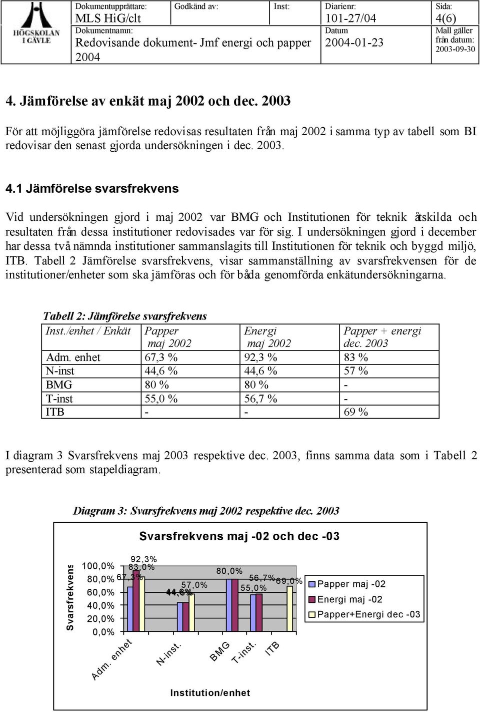 Tabell 2 Jämförelse svarsfrekvens, visar sammanställning av svarsfrekvensen för de institutioner/enheter som ska jämföras och för båda genomförda enkätundersökningarna.