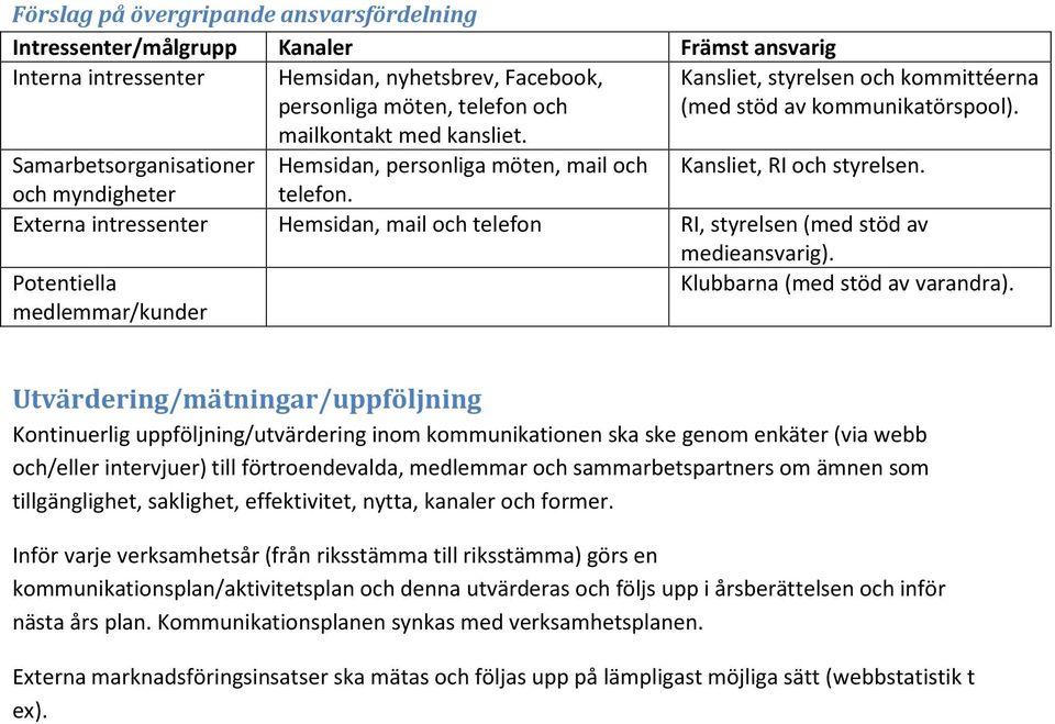 Externa intressenter Hemsidan, mail och telefon RI, styrelsen (med stöd av Potentiella medlemmar/kunder medieansvarig). Klubbarna (med stöd av varandra).